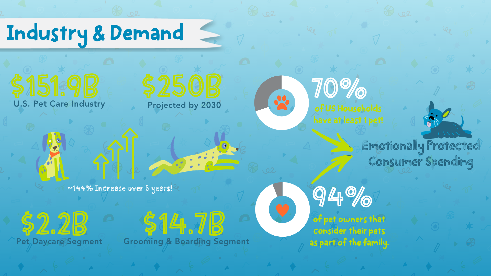 The U.S. pet care market reached nearly $152 billion in 2023 and is projected to exceed $250 billion by 2030. 